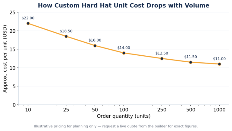 Custom Hard Hats: How to Add Your Logo and Order in Bulk