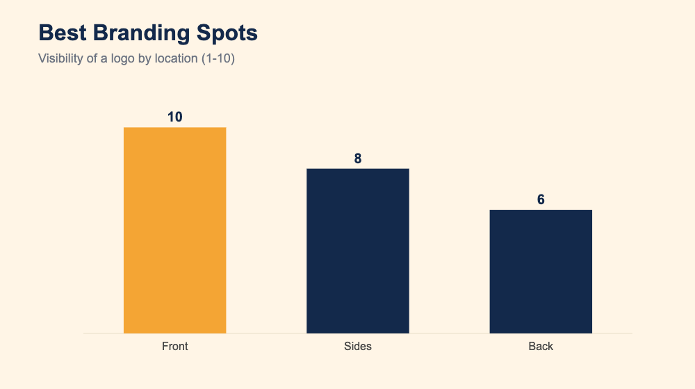 Bar chart of branding visibility: front 10, sides 8, back 6