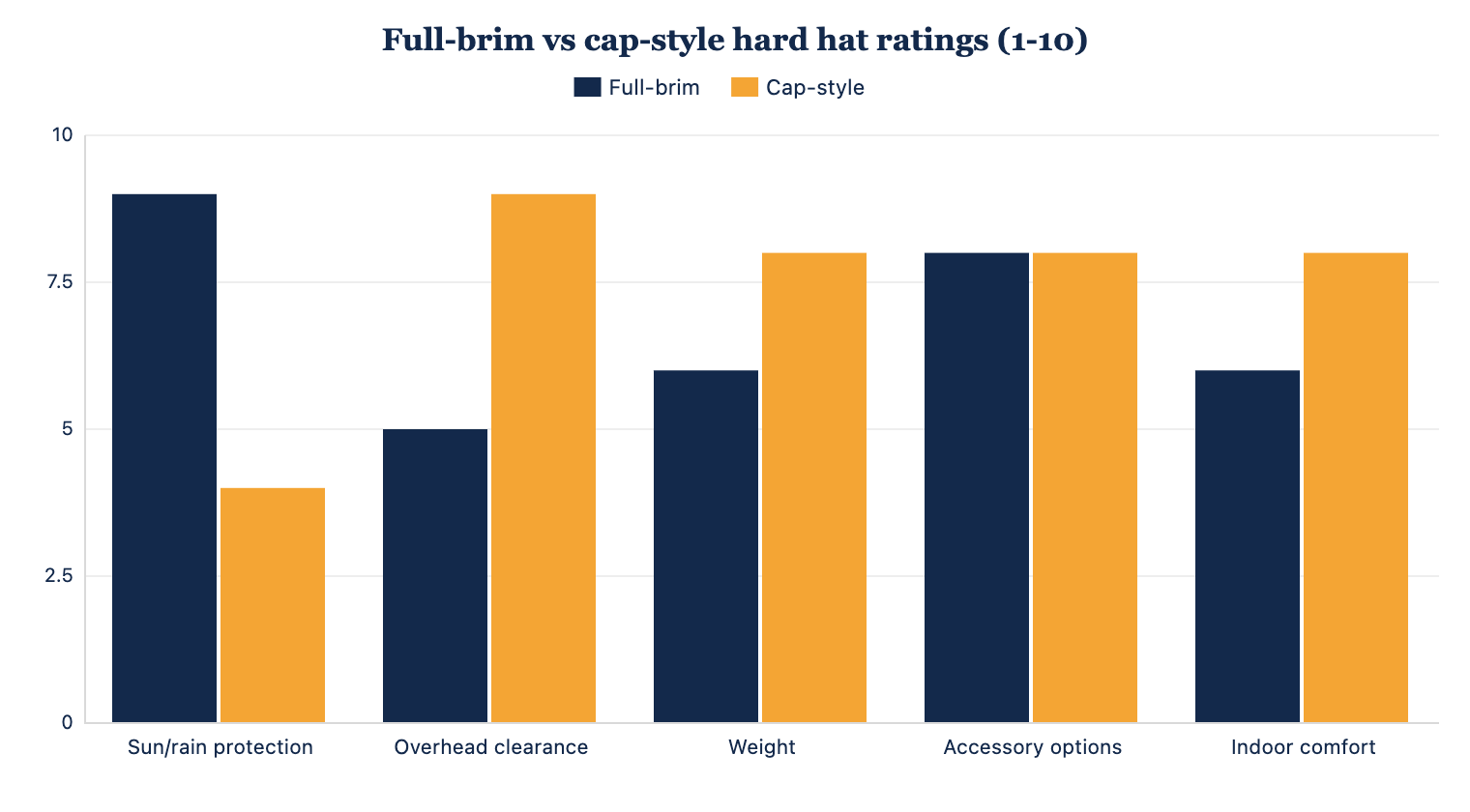 Full-brim vs cap-style hard hat ratings across five practical categories