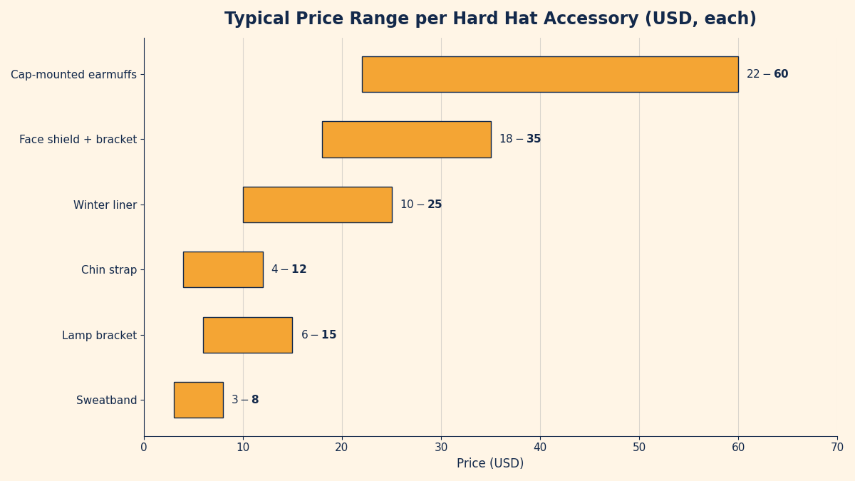 Bar chart comparing typical price ranges for common hard hat accessories including face shields, earmuffs, sweatbands, chin straps, winter liners, and lamp brackets