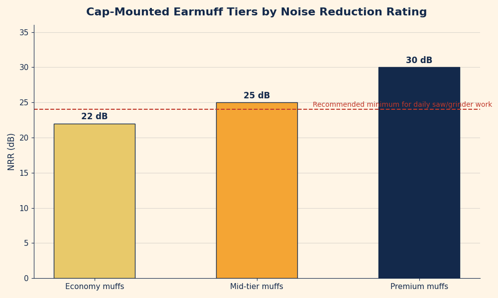 Bar chart showing noise reduction ratings for economy, mid-tier, and premium cap-mounted earmuffs against common job site noise sources
