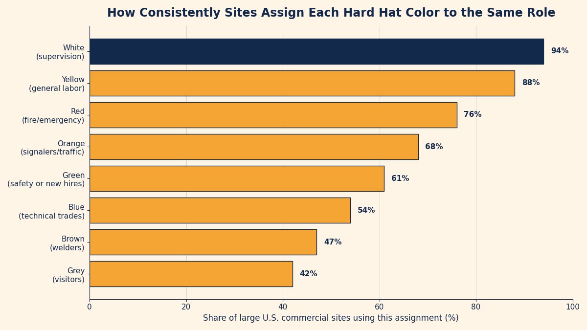 Bar chart showing how consistently U.S. job sites assign each hard hat color to a specific role, with white for supervisors the most standardized