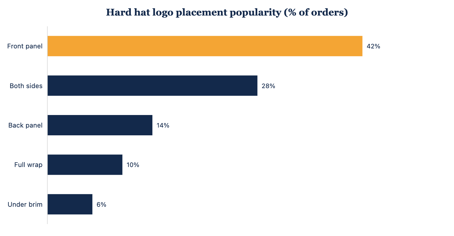 Popularity of hard hat logo placement locations, percent of orders