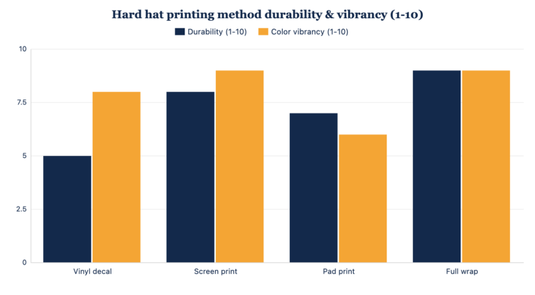 Custom Hard Hat Printing: Methods, Placement & Durability