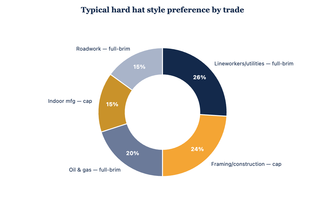 Typical hard hat style preference by trade and work environment